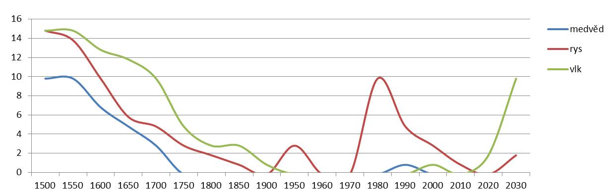Orientační vývoj populace velkých šelem v Jeseníkách.